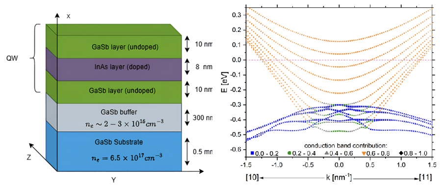 Multisubband plasmons in an InAs GaSb broken-gap quantum well