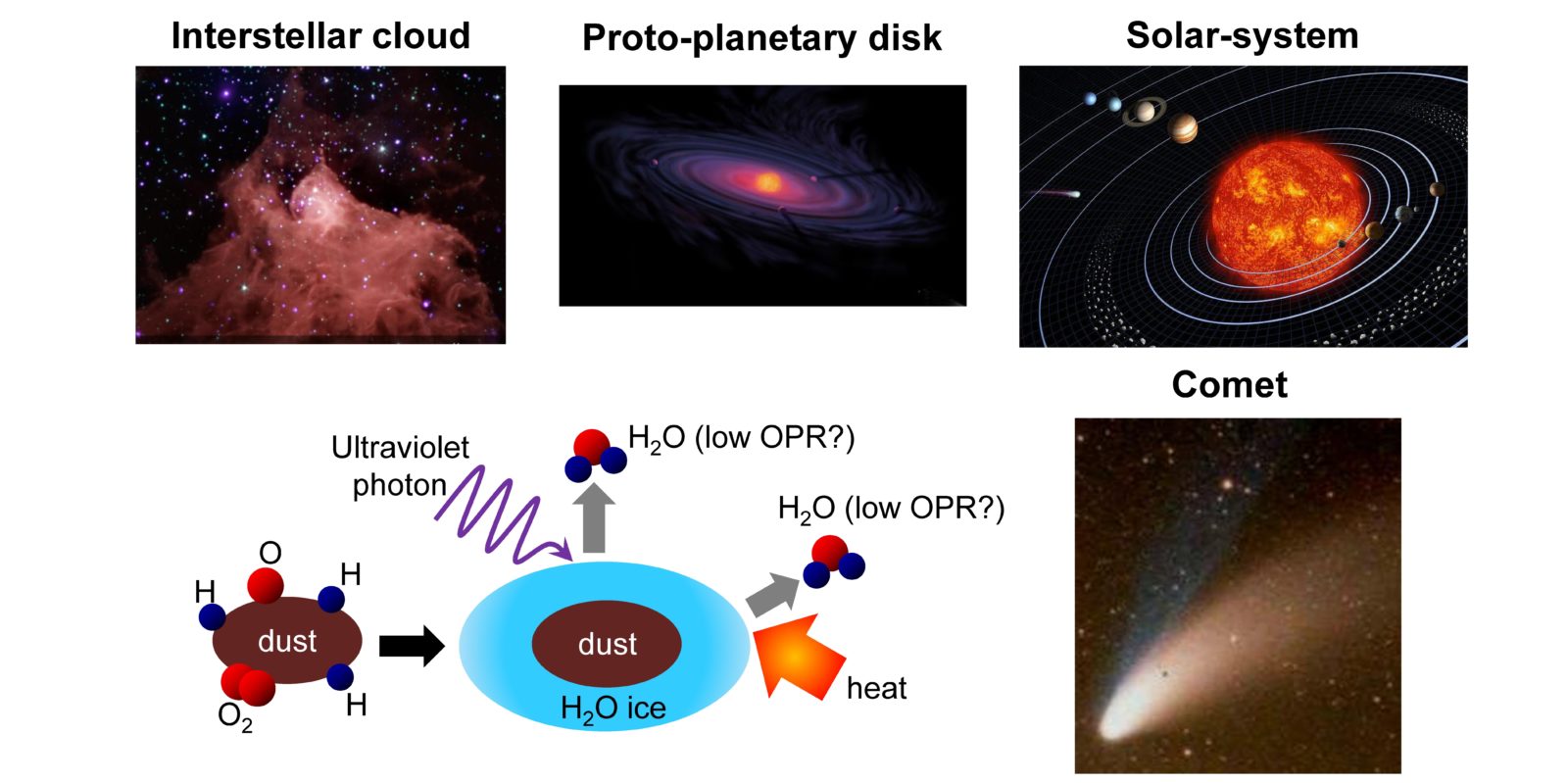Formation of planetary systems and comets