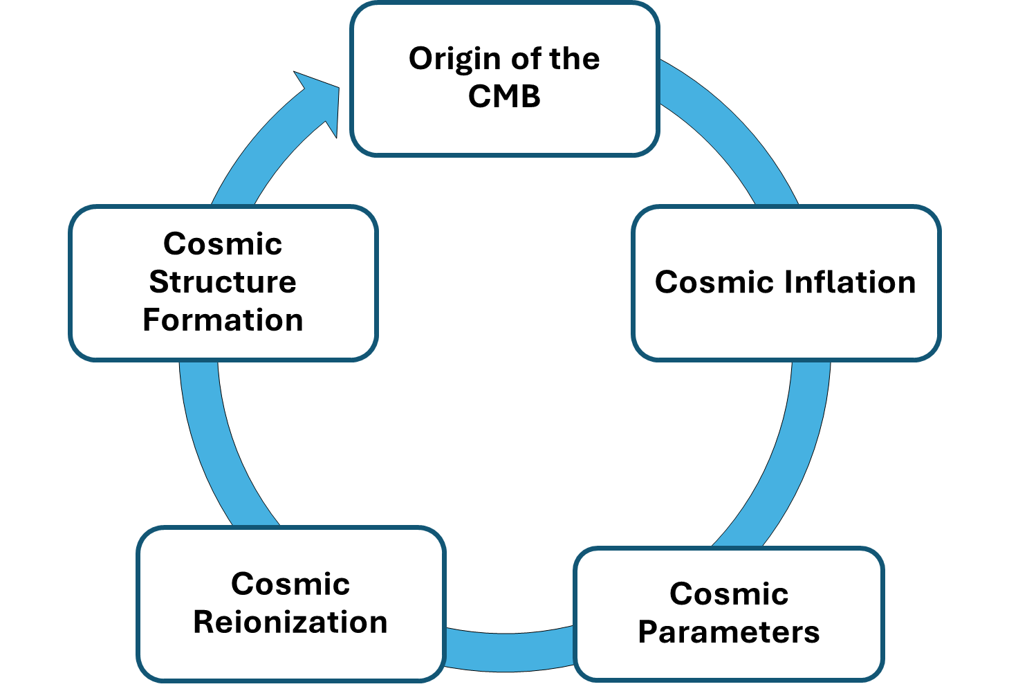 Cosmic microwave background research themes