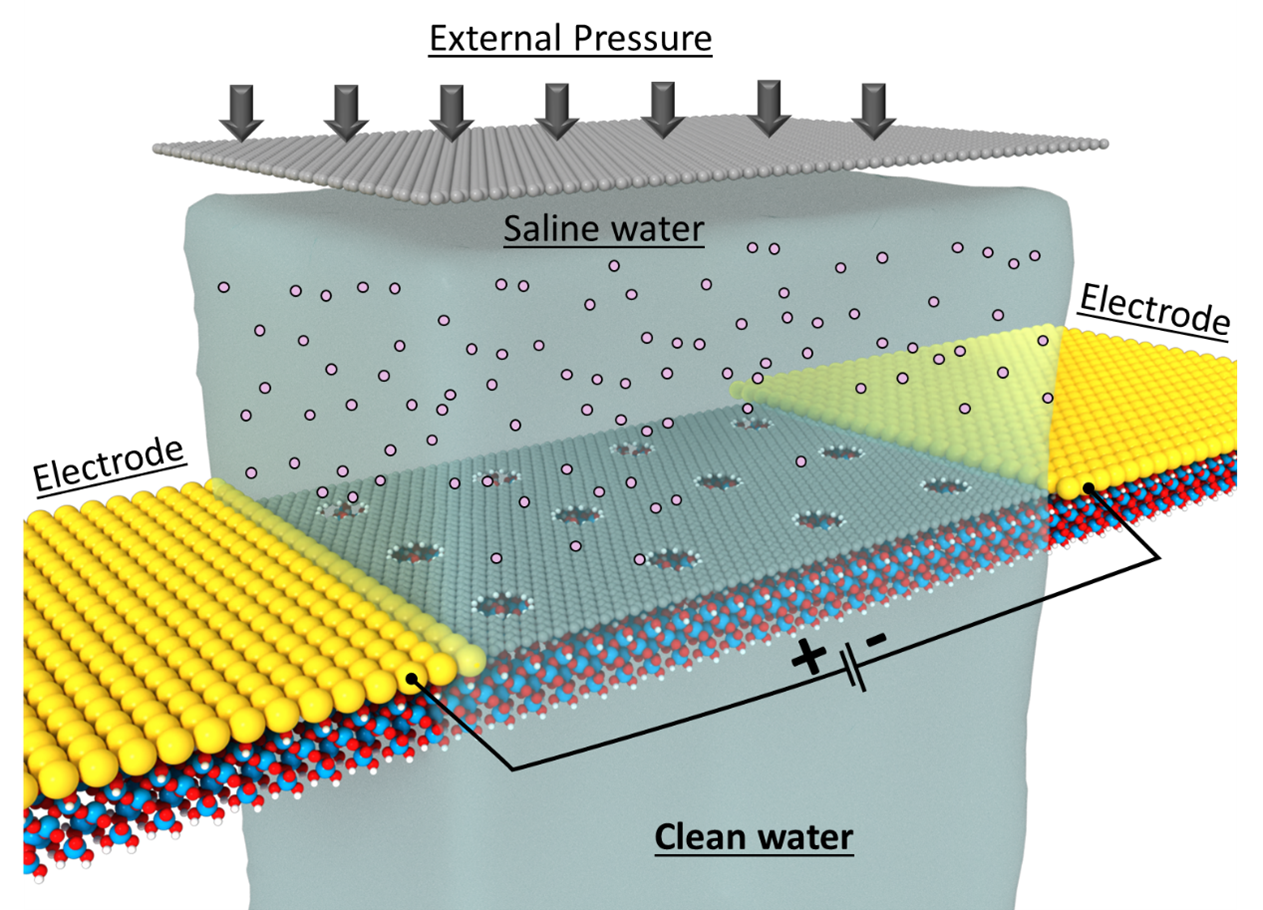 Graphene nanopore membrane for water desalination