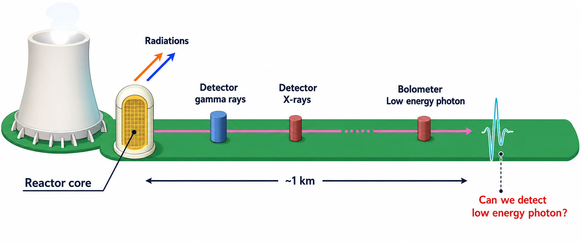 Nuclear reactor photon detection concept