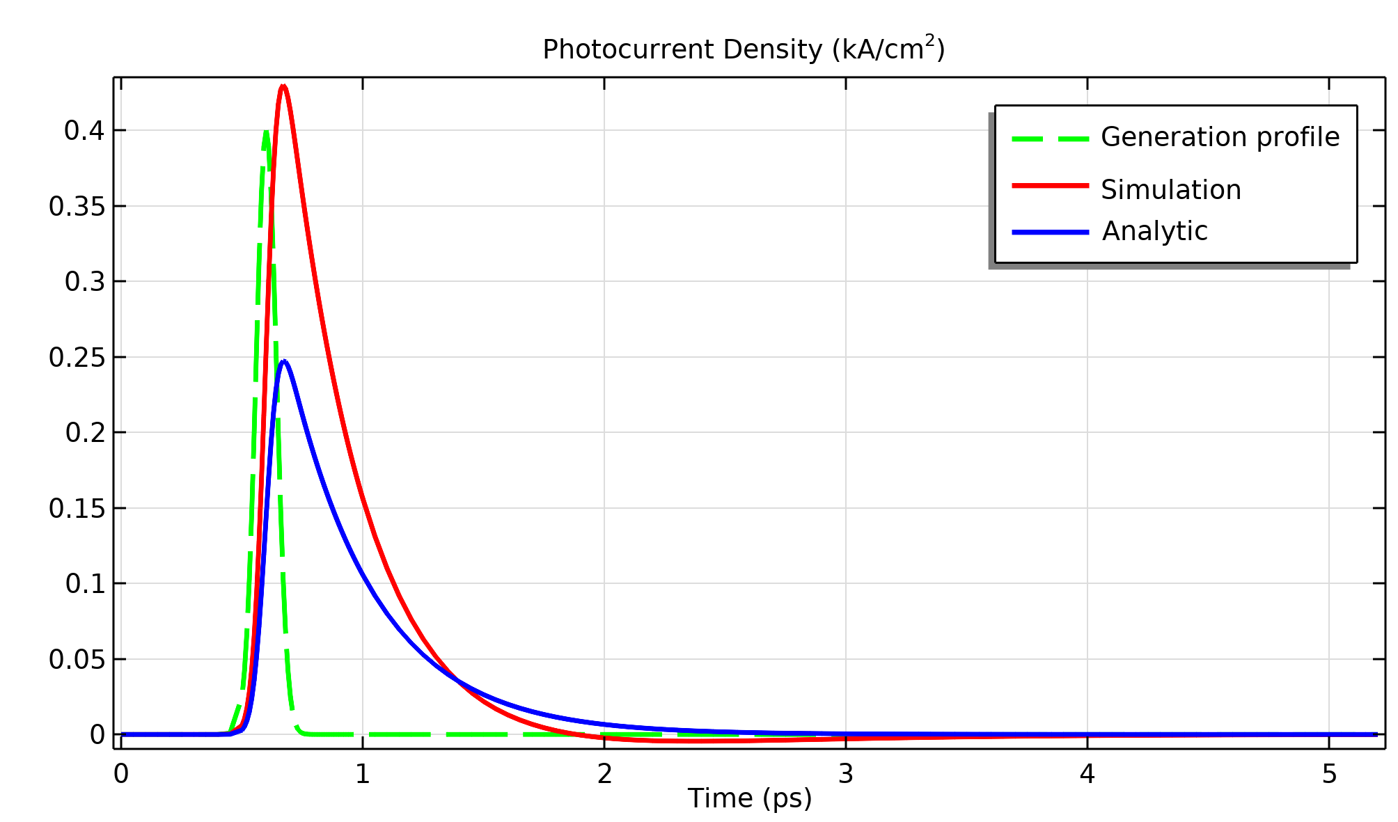 Photocurrent measurement