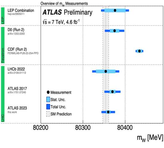 W boson mass measurements